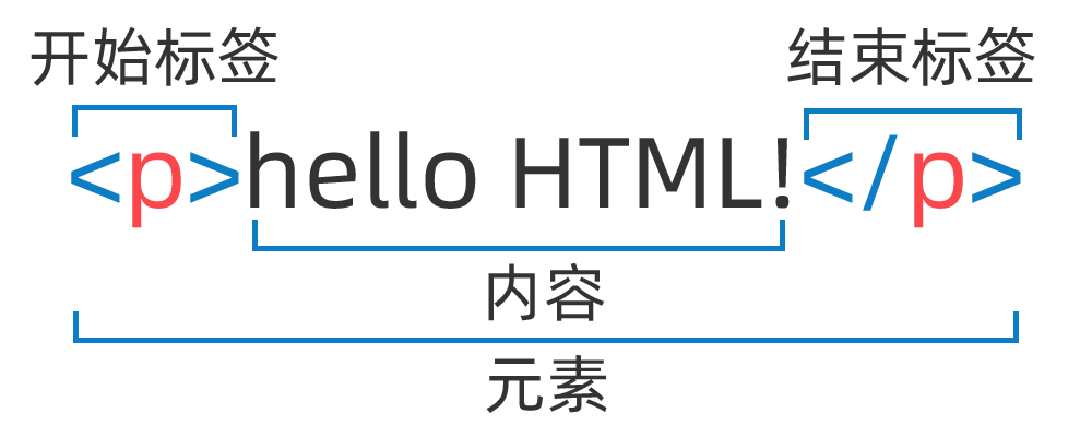 HTML元素结构解析